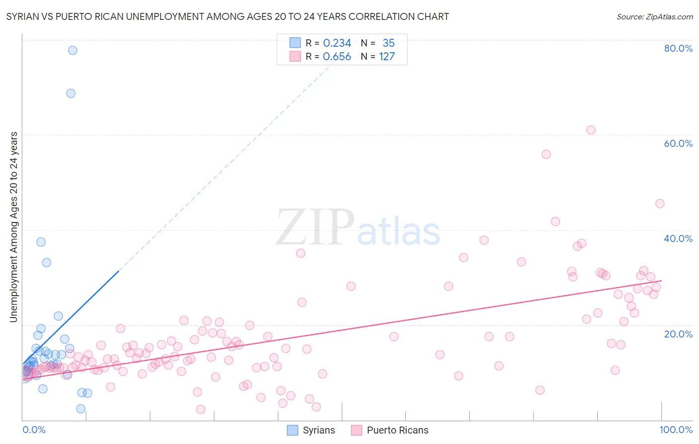 Syrian vs Puerto Rican Unemployment Among Ages 20 to 24 years