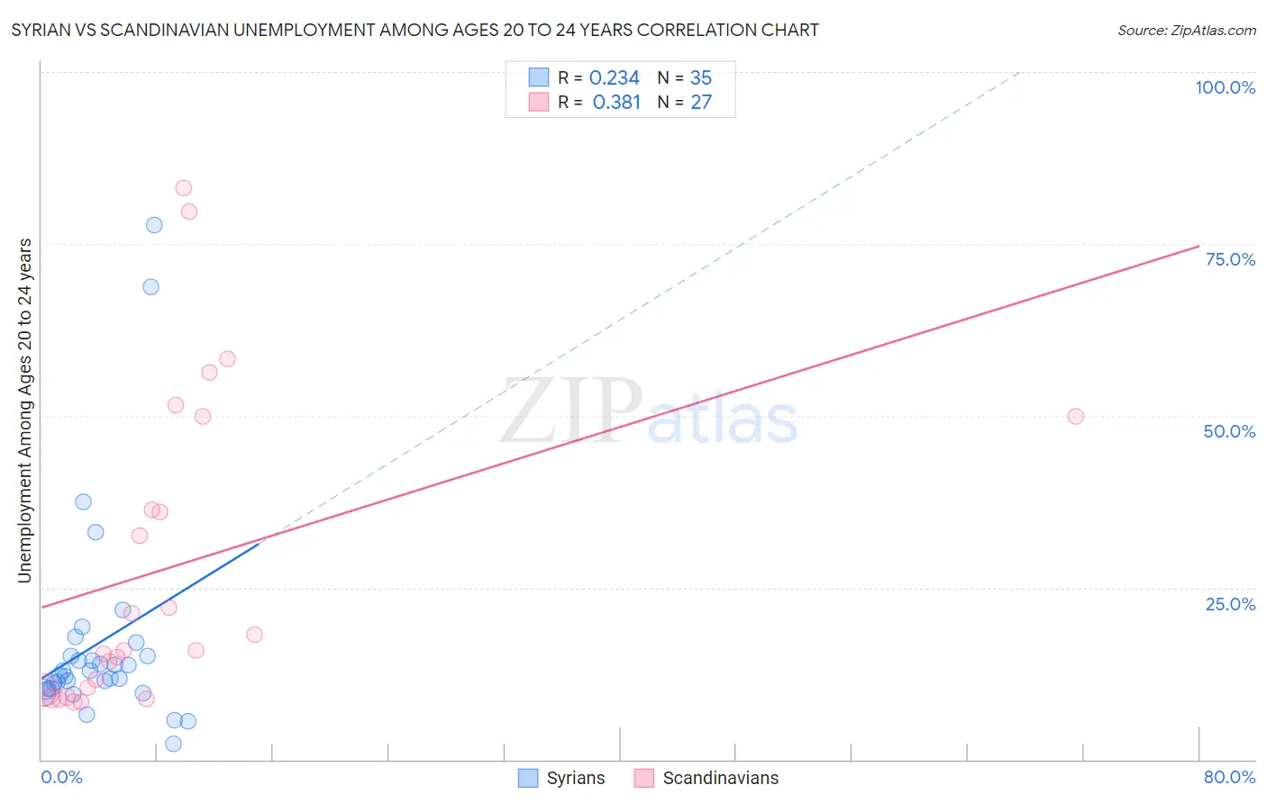 Syrian vs Scandinavian Unemployment Among Ages 20 to 24 years