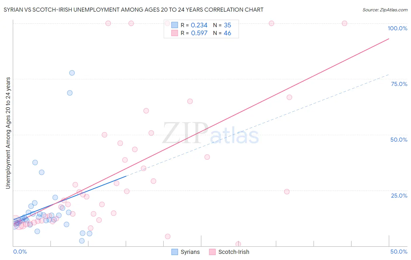 Syrian vs Scotch-Irish Unemployment Among Ages 20 to 24 years