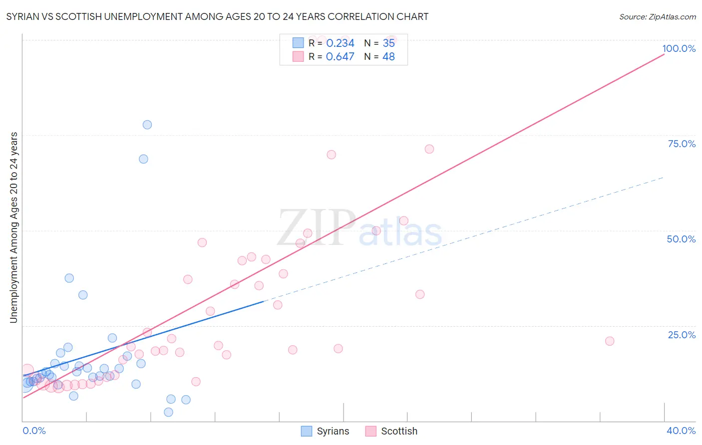 Syrian vs Scottish Unemployment Among Ages 20 to 24 years