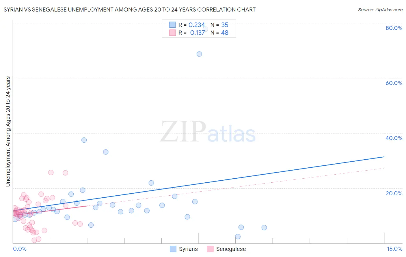 Syrian vs Senegalese Unemployment Among Ages 20 to 24 years