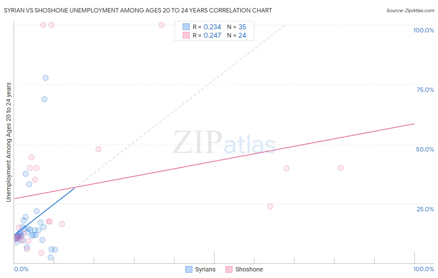 Syrian vs Shoshone Unemployment Among Ages 20 to 24 years