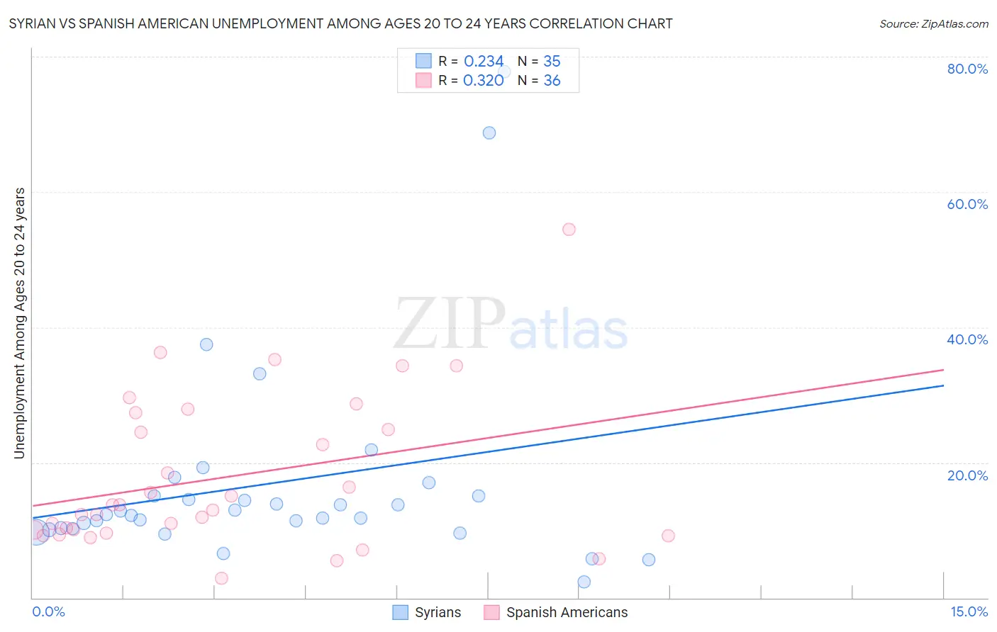 Syrian vs Spanish American Unemployment Among Ages 20 to 24 years