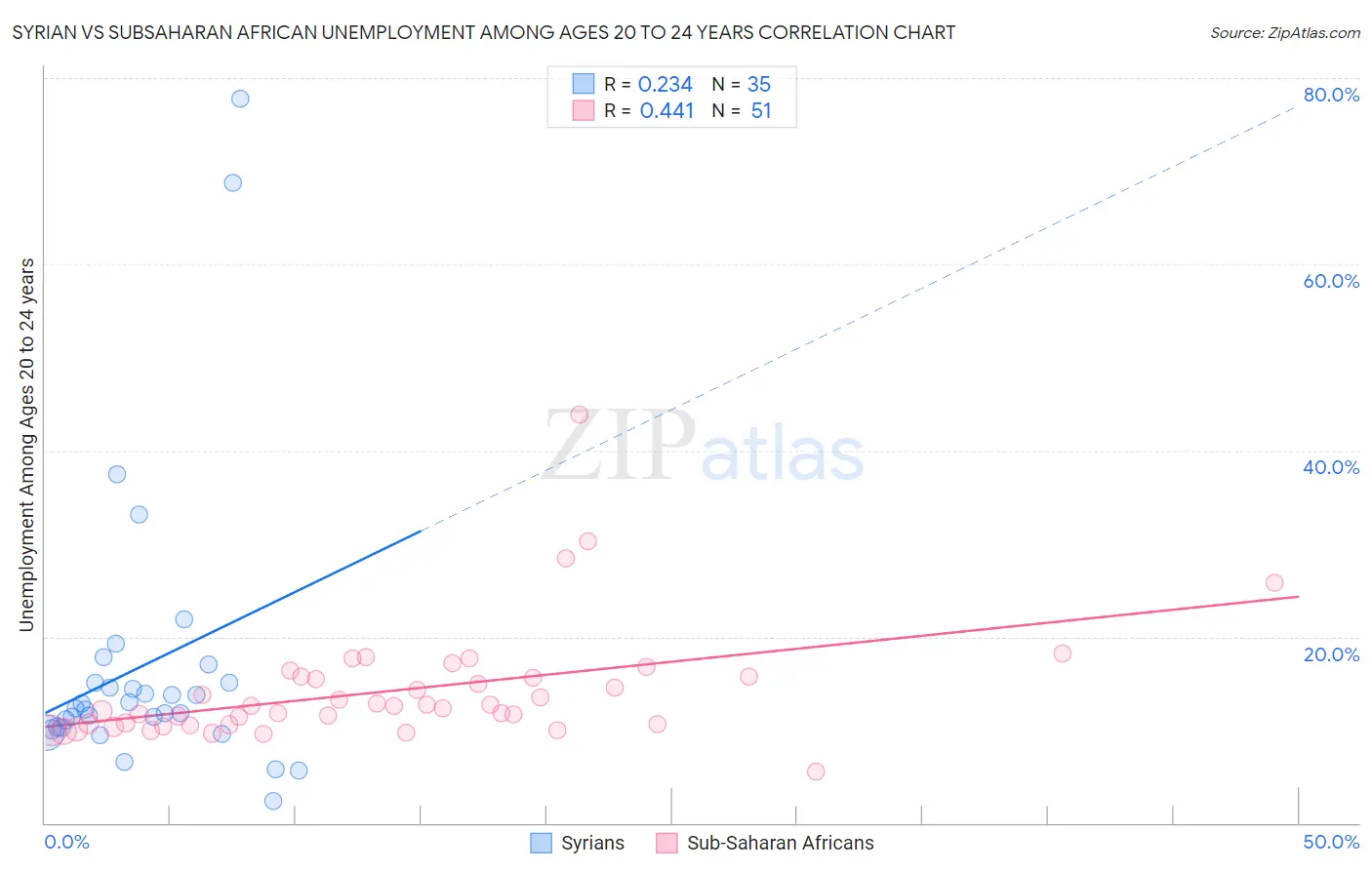 Syrian vs Subsaharan African Unemployment Among Ages 20 to 24 years