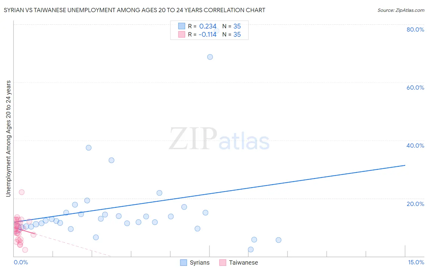 Syrian vs Taiwanese Unemployment Among Ages 20 to 24 years