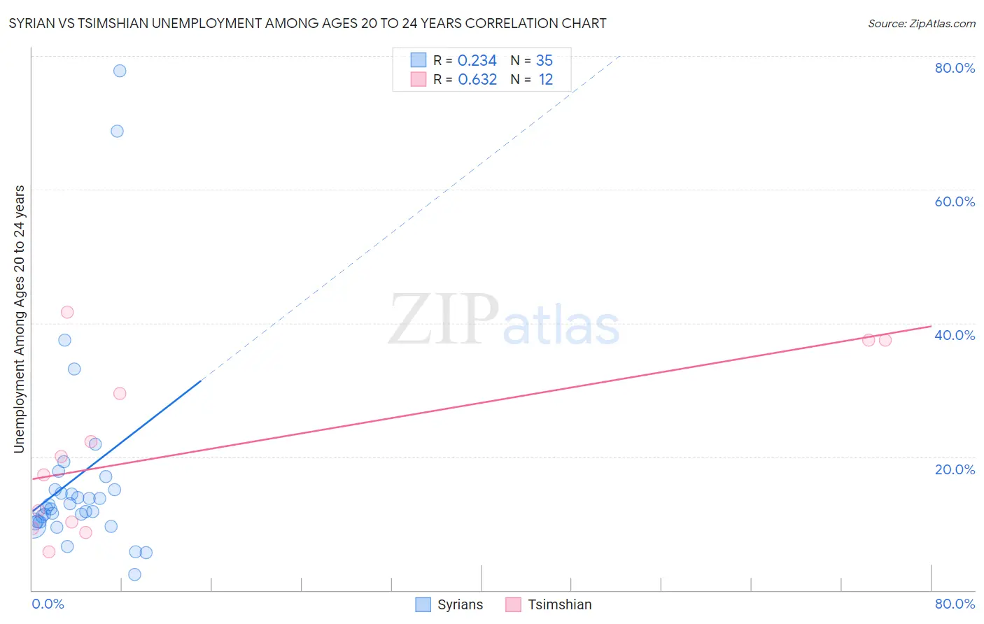 Syrian vs Tsimshian Unemployment Among Ages 20 to 24 years