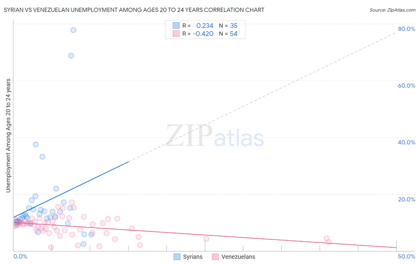 Syrian vs Venezuelan Unemployment Among Ages 20 to 24 years
