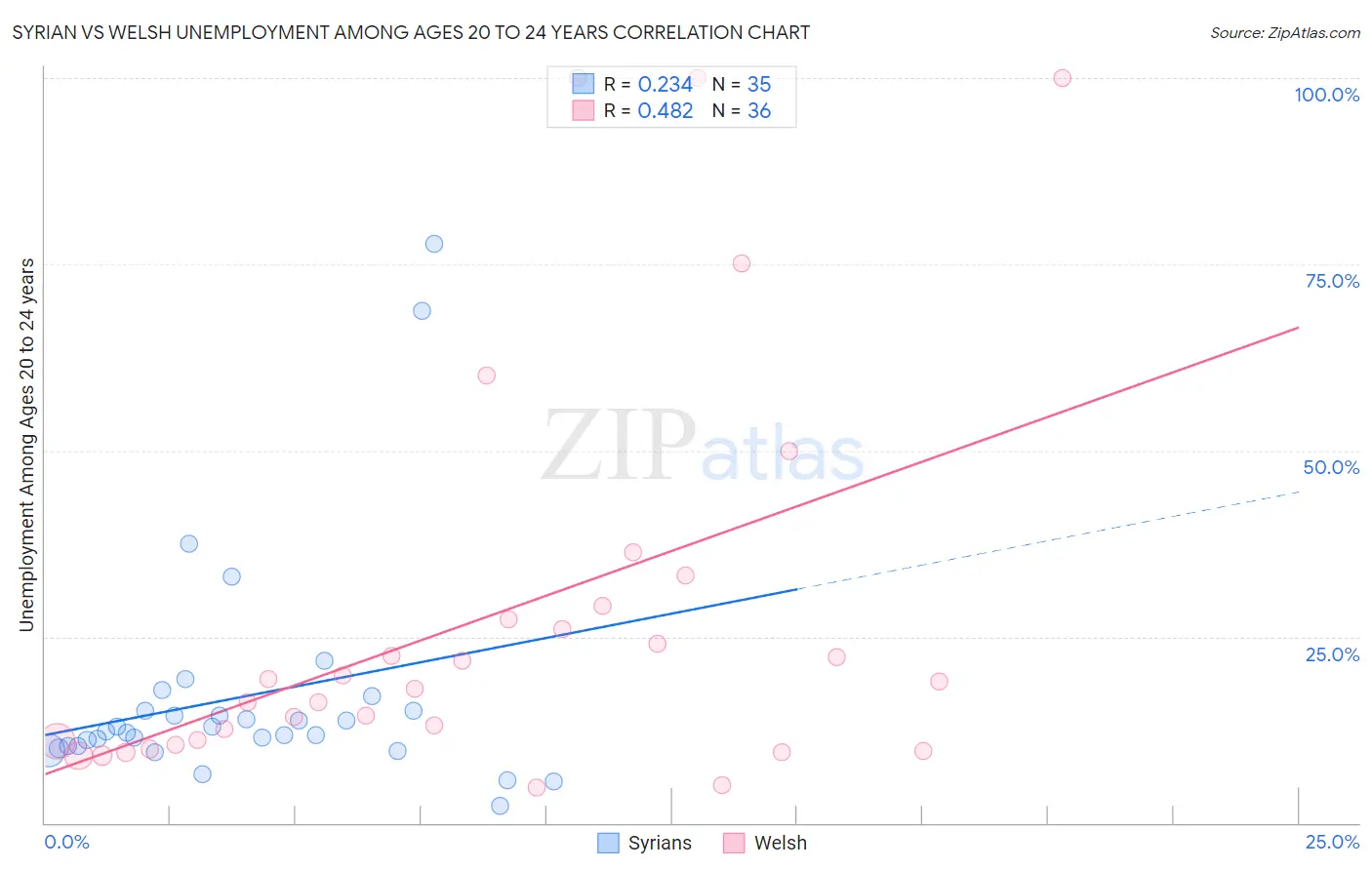 Syrian vs Welsh Unemployment Among Ages 20 to 24 years