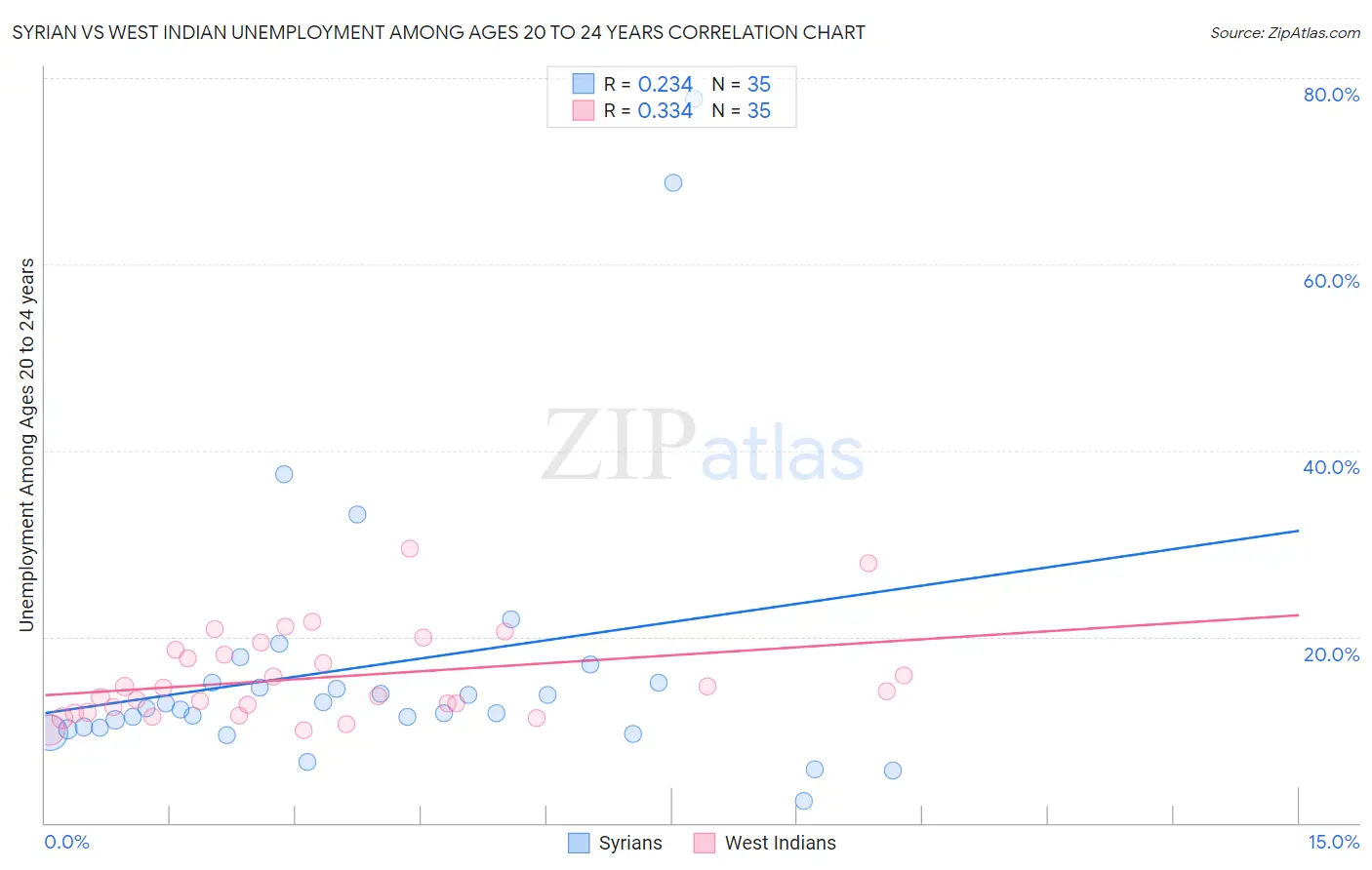 Syrian vs West Indian Unemployment Among Ages 20 to 24 years
