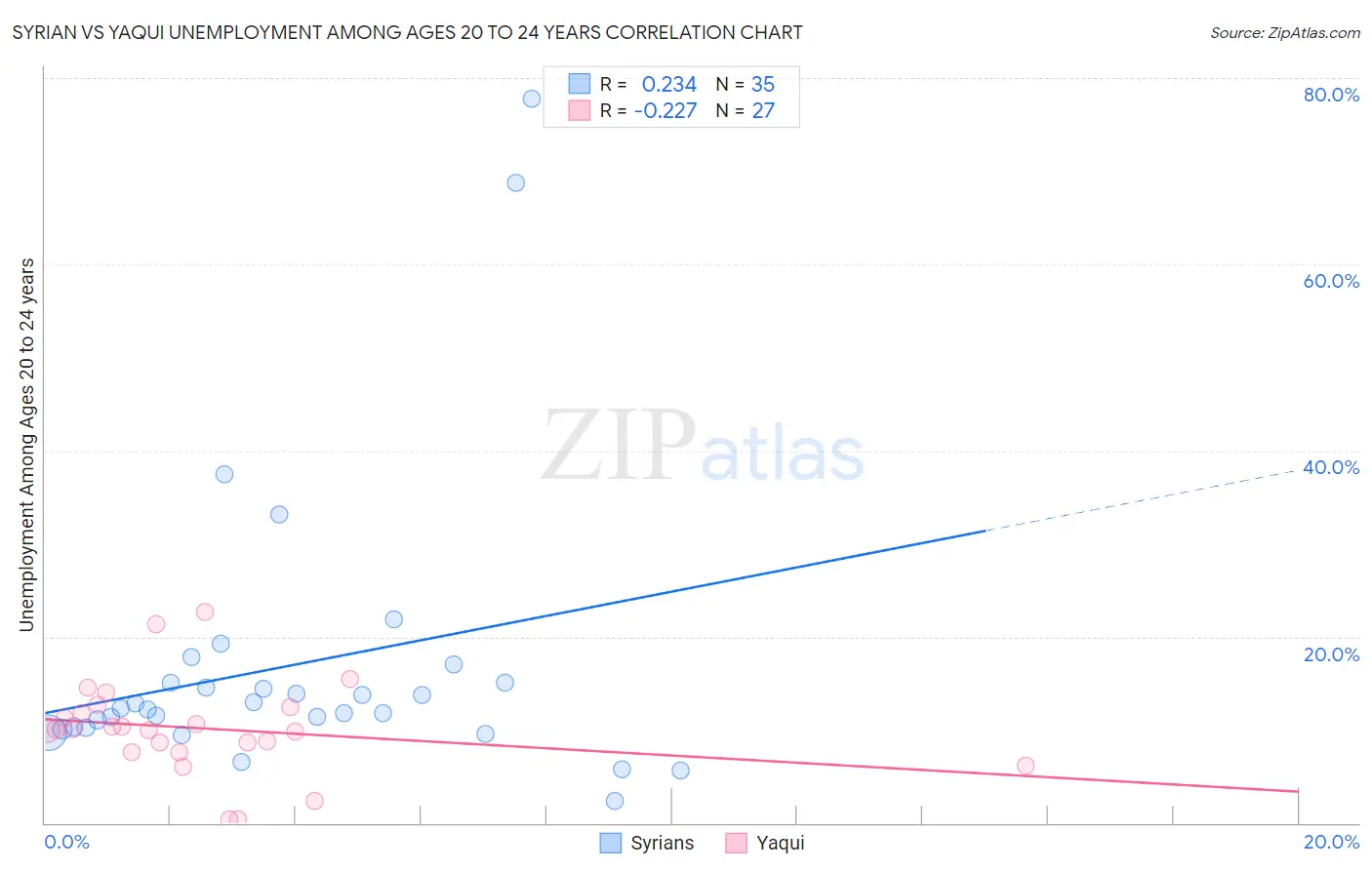 Syrian vs Yaqui Unemployment Among Ages 20 to 24 years