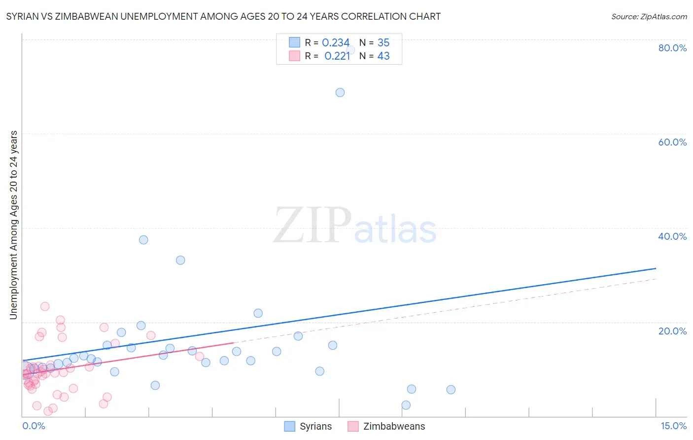 Syrian vs Zimbabwean Unemployment Among Ages 20 to 24 years