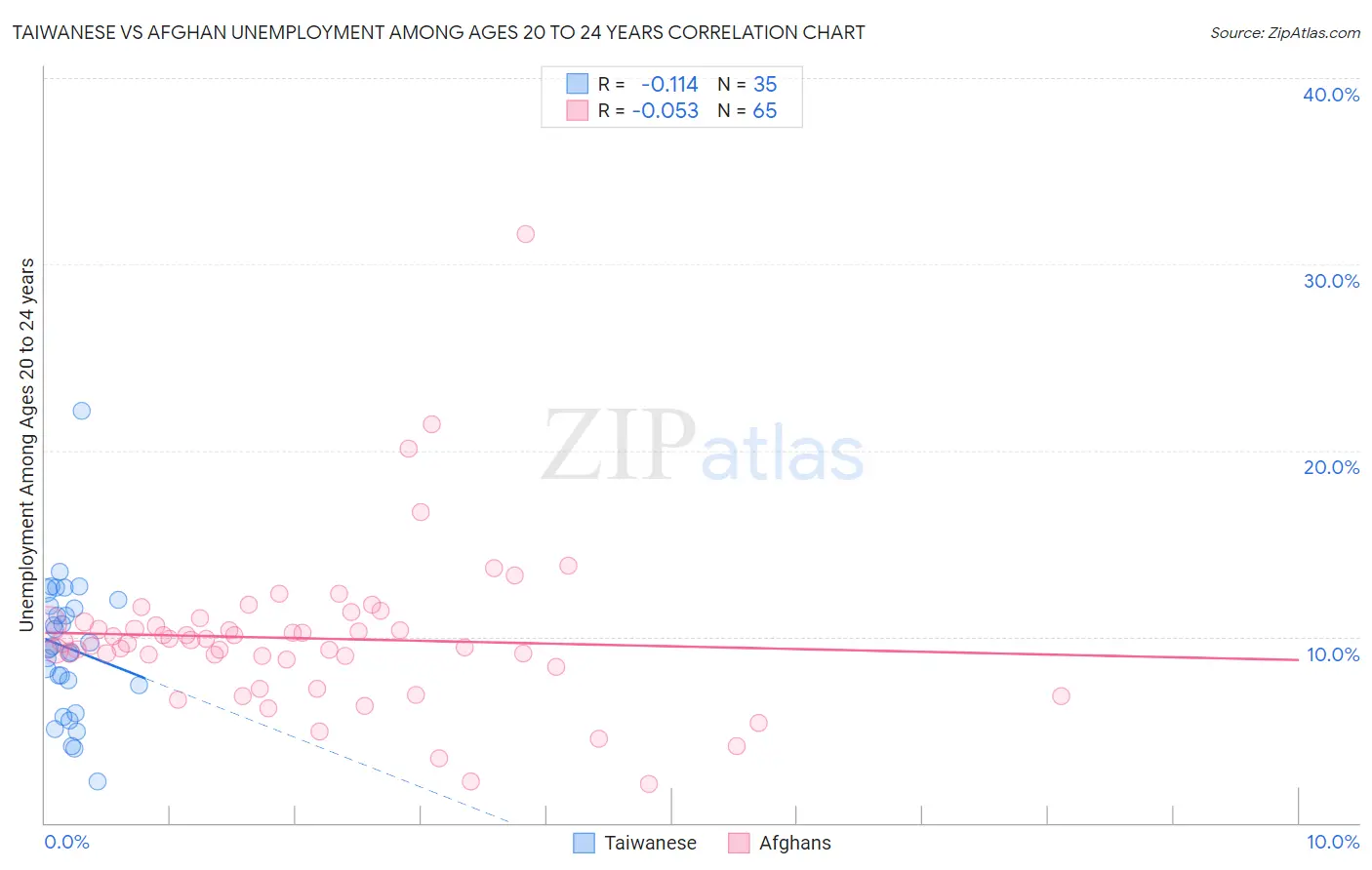 Taiwanese vs Afghan Unemployment Among Ages 20 to 24 years