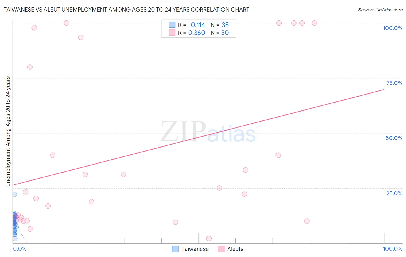 Taiwanese vs Aleut Unemployment Among Ages 20 to 24 years