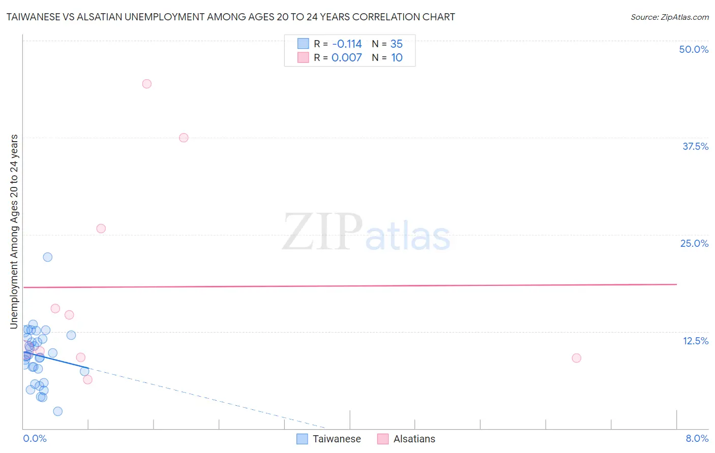 Taiwanese vs Alsatian Unemployment Among Ages 20 to 24 years