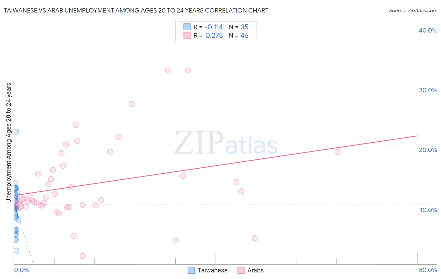 Taiwanese vs Arab Unemployment Among Ages 20 to 24 years