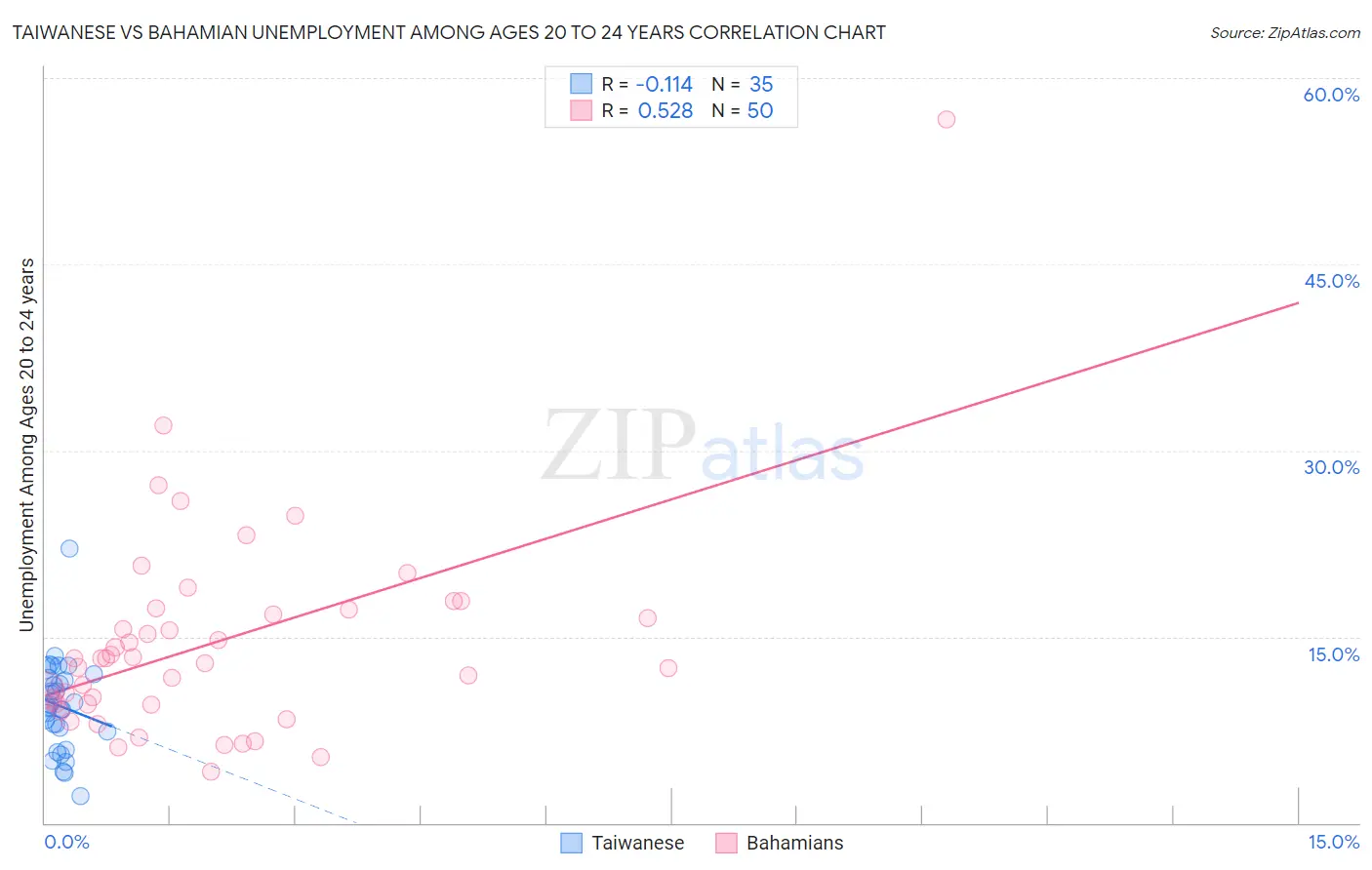 Taiwanese vs Bahamian Unemployment Among Ages 20 to 24 years