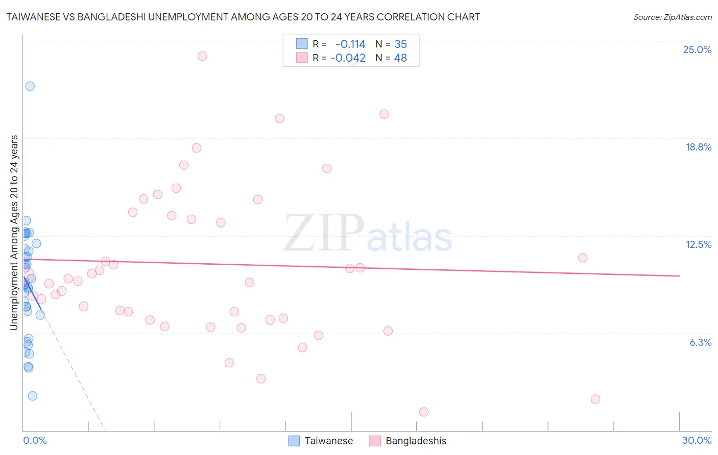 Taiwanese vs Bangladeshi Unemployment Among Ages 20 to 24 years