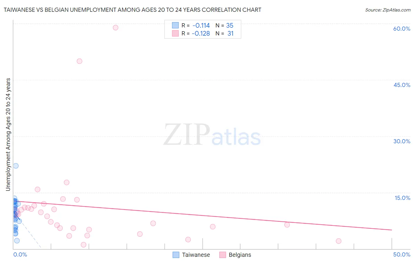 Taiwanese vs Belgian Unemployment Among Ages 20 to 24 years