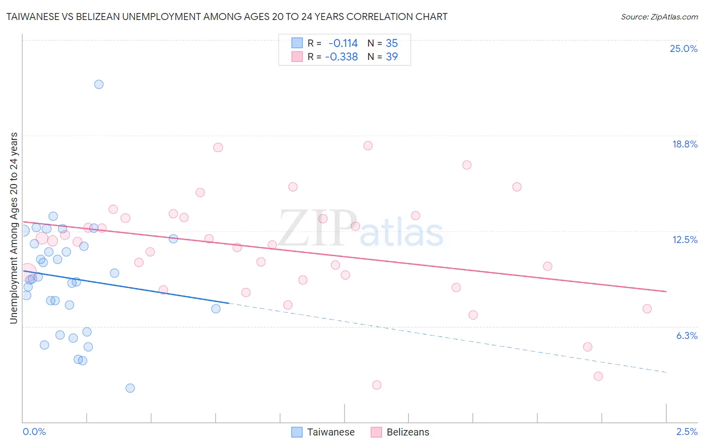 Taiwanese vs Belizean Unemployment Among Ages 20 to 24 years