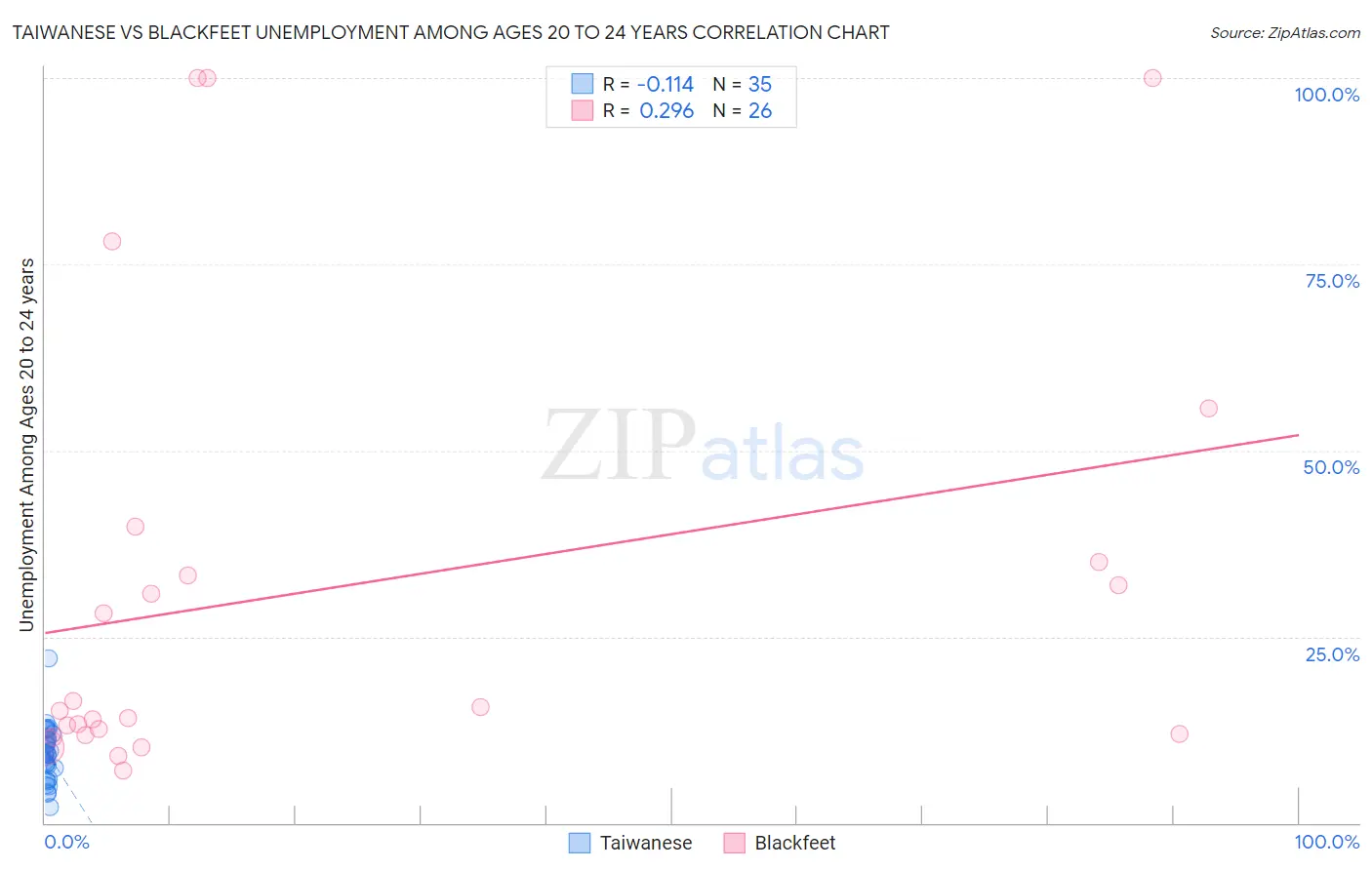 Taiwanese vs Blackfeet Unemployment Among Ages 20 to 24 years
