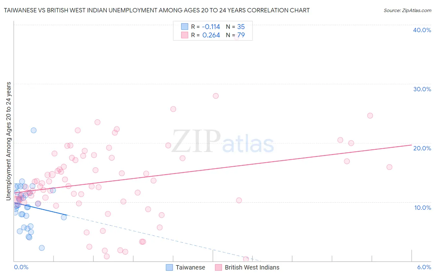 Taiwanese vs British West Indian Unemployment Among Ages 20 to 24 years