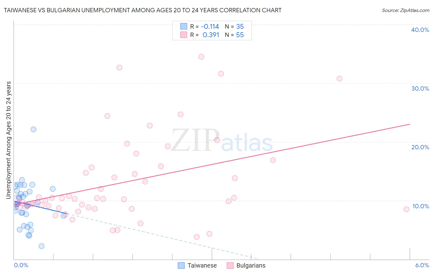 Taiwanese vs Bulgarian Unemployment Among Ages 20 to 24 years