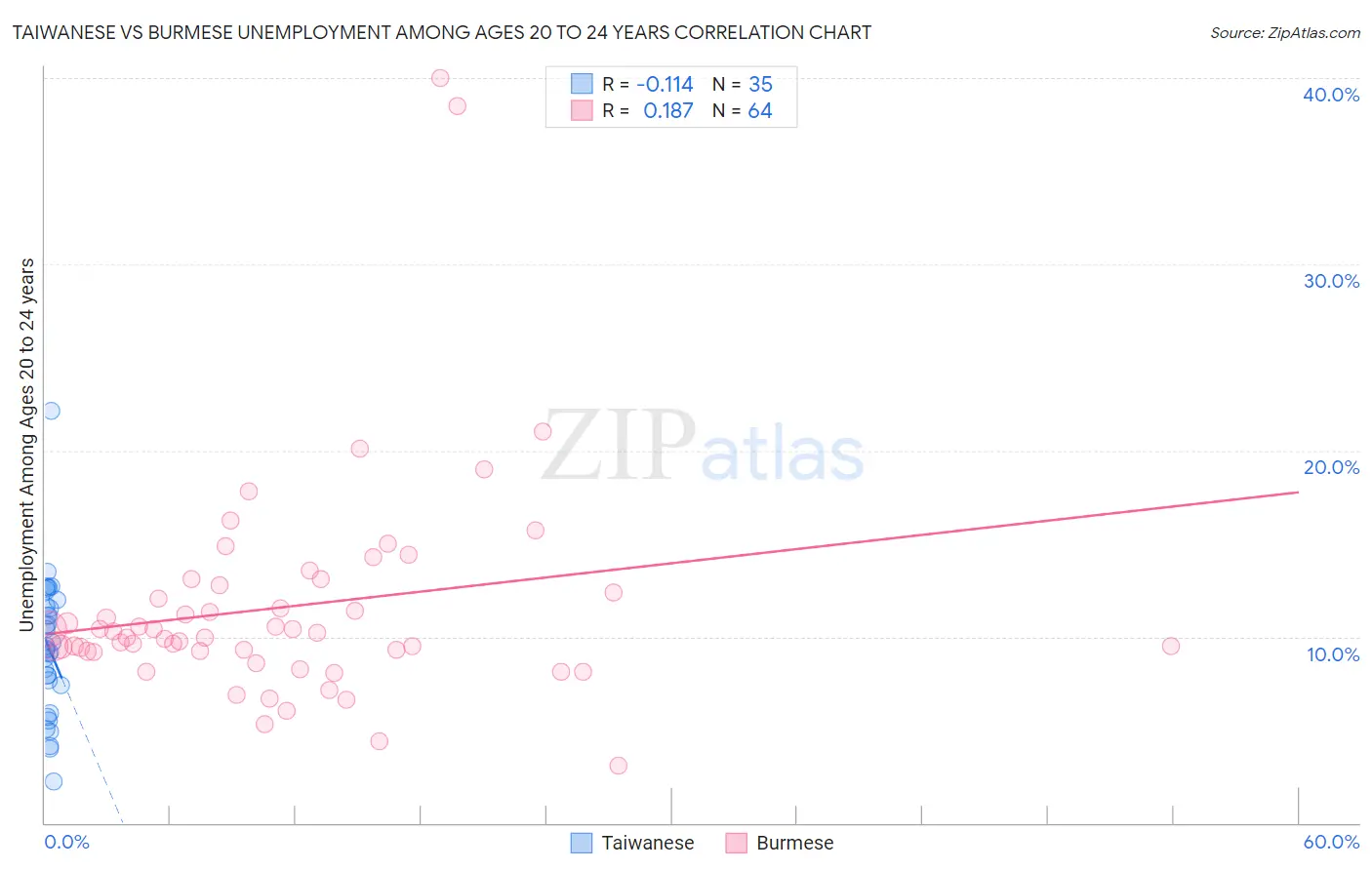 Taiwanese vs Burmese Unemployment Among Ages 20 to 24 years