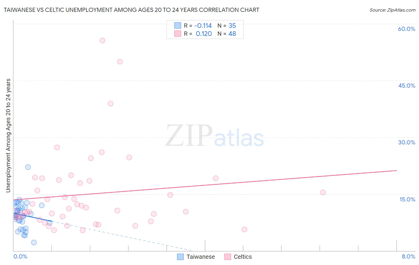 Taiwanese vs Celtic Unemployment Among Ages 20 to 24 years