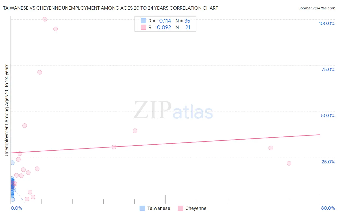 Taiwanese vs Cheyenne Unemployment Among Ages 20 to 24 years