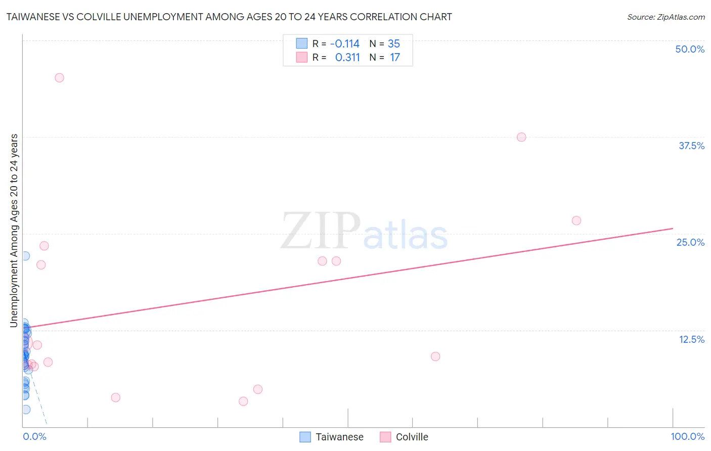 Taiwanese vs Colville Unemployment Among Ages 20 to 24 years