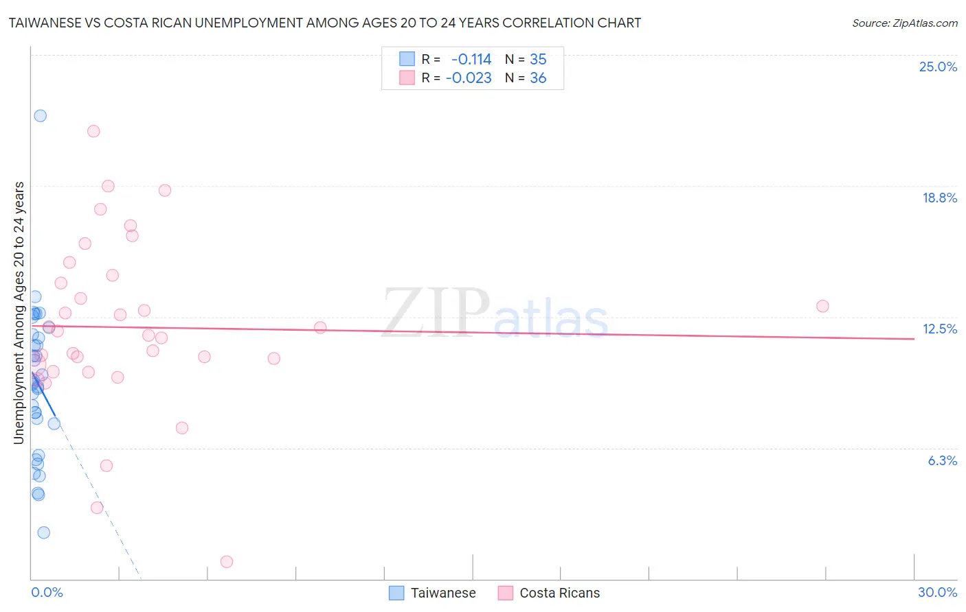 Taiwanese vs Costa Rican Unemployment Among Ages 20 to 24 years