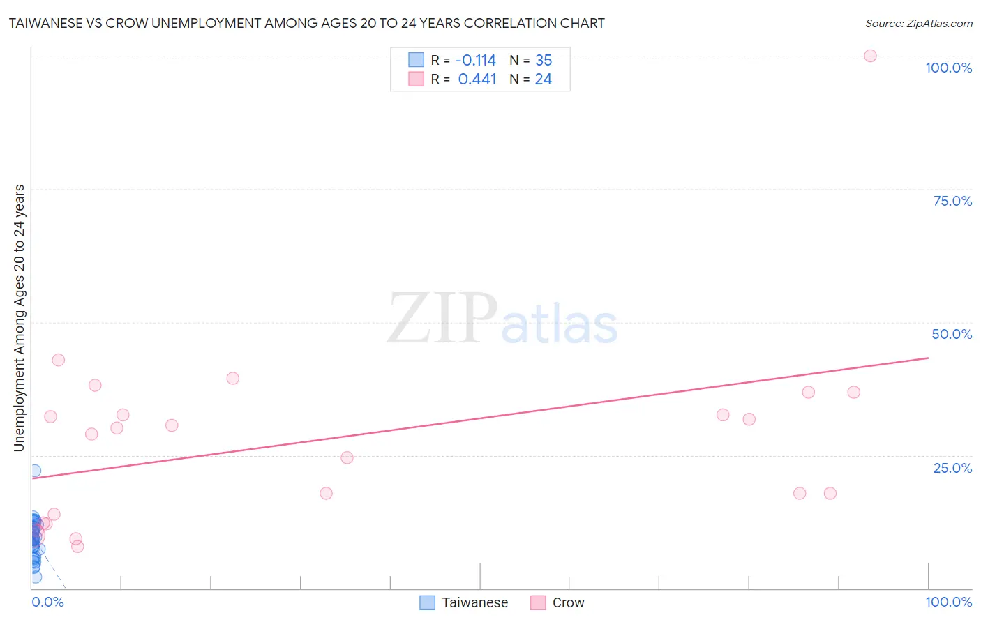 Taiwanese vs Crow Unemployment Among Ages 20 to 24 years