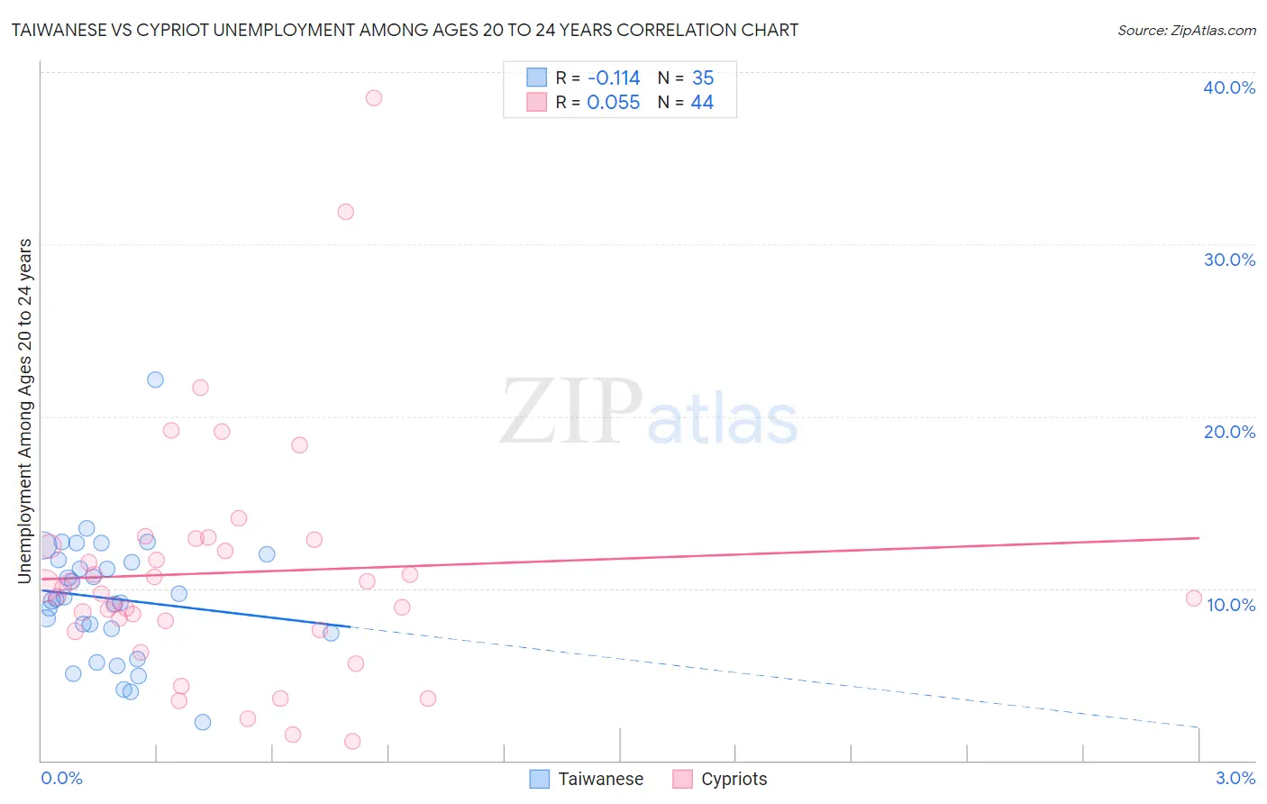 Taiwanese vs Cypriot Unemployment Among Ages 20 to 24 years