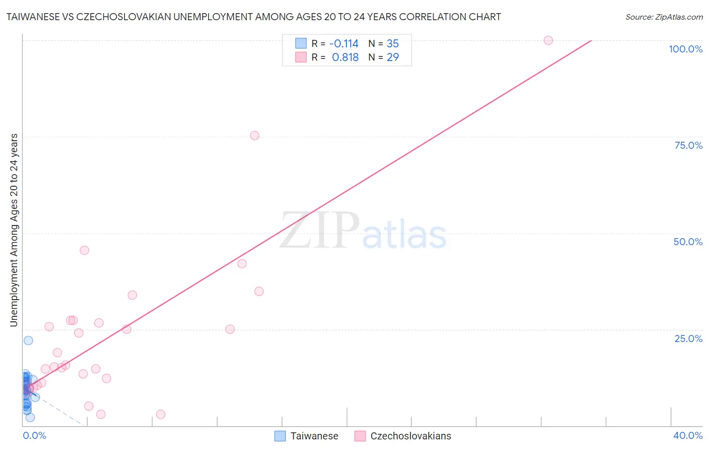 Taiwanese vs Czechoslovakian Unemployment Among Ages 20 to 24 years