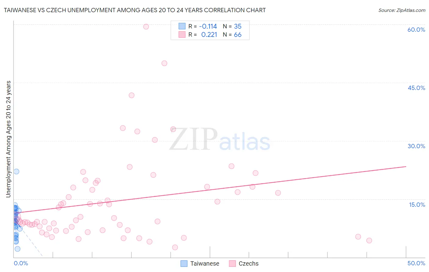 Taiwanese vs Czech Unemployment Among Ages 20 to 24 years
