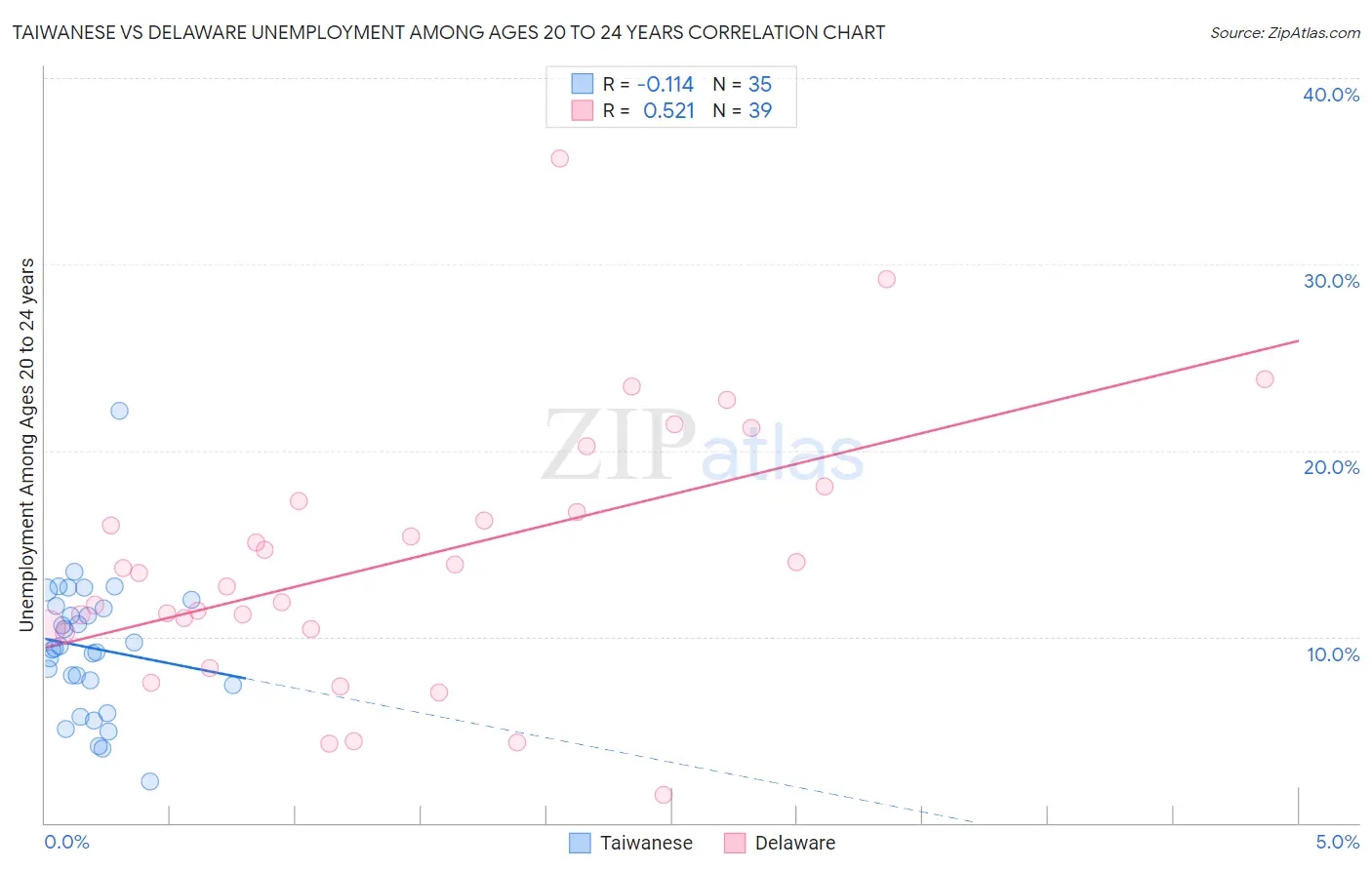 Taiwanese vs Delaware Unemployment Among Ages 20 to 24 years