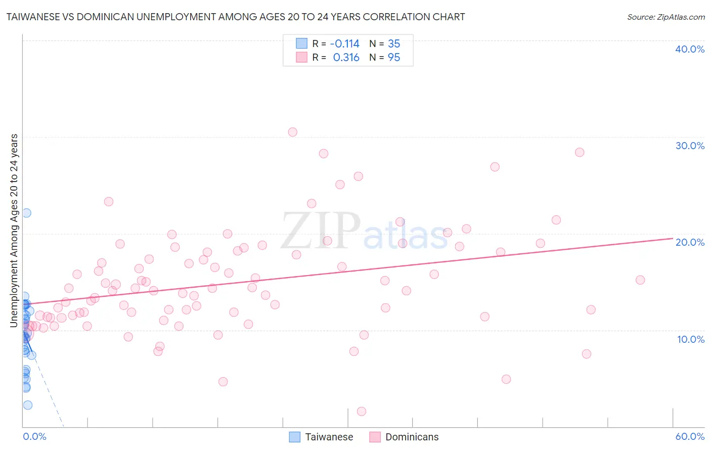 Taiwanese vs Dominican Unemployment Among Ages 20 to 24 years