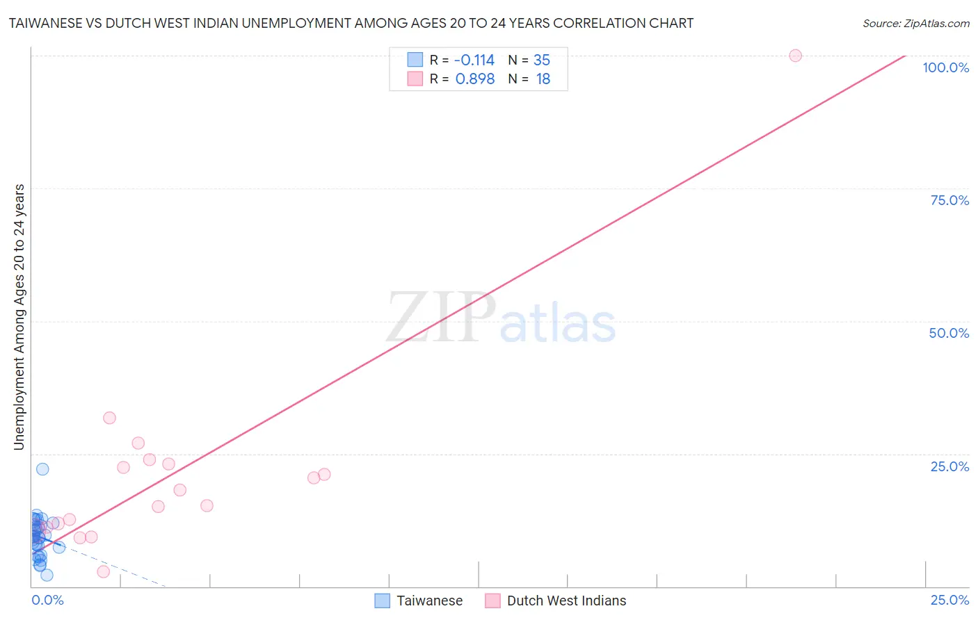 Taiwanese vs Dutch West Indian Unemployment Among Ages 20 to 24 years