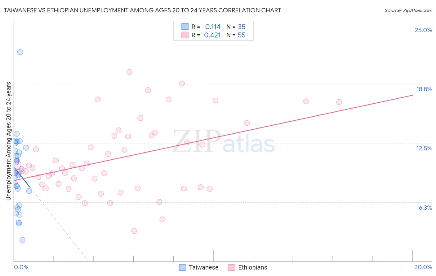 Taiwanese vs Ethiopian Unemployment Among Ages 20 to 24 years