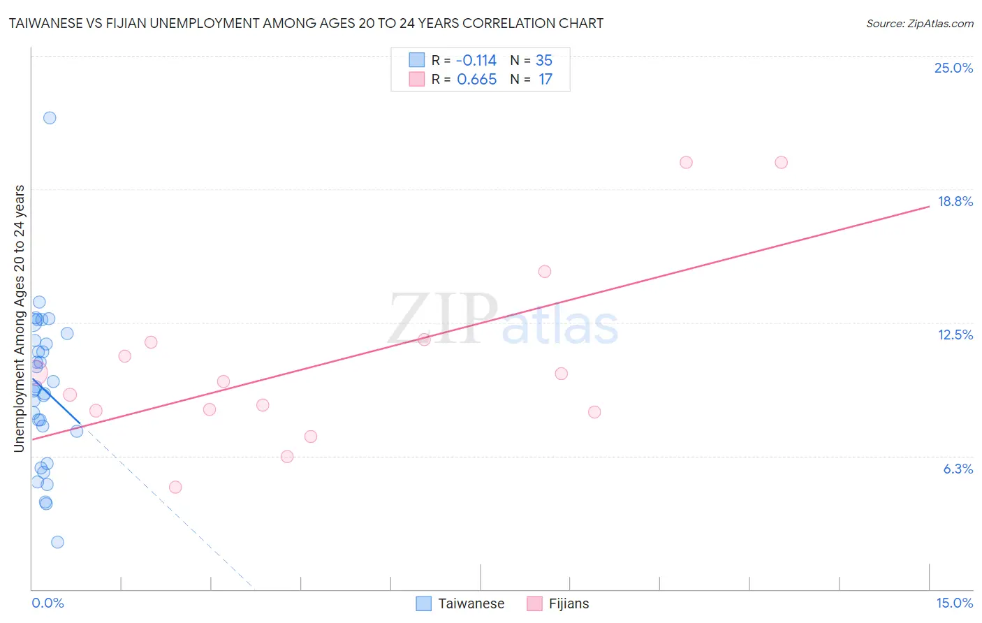 Taiwanese vs Fijian Unemployment Among Ages 20 to 24 years