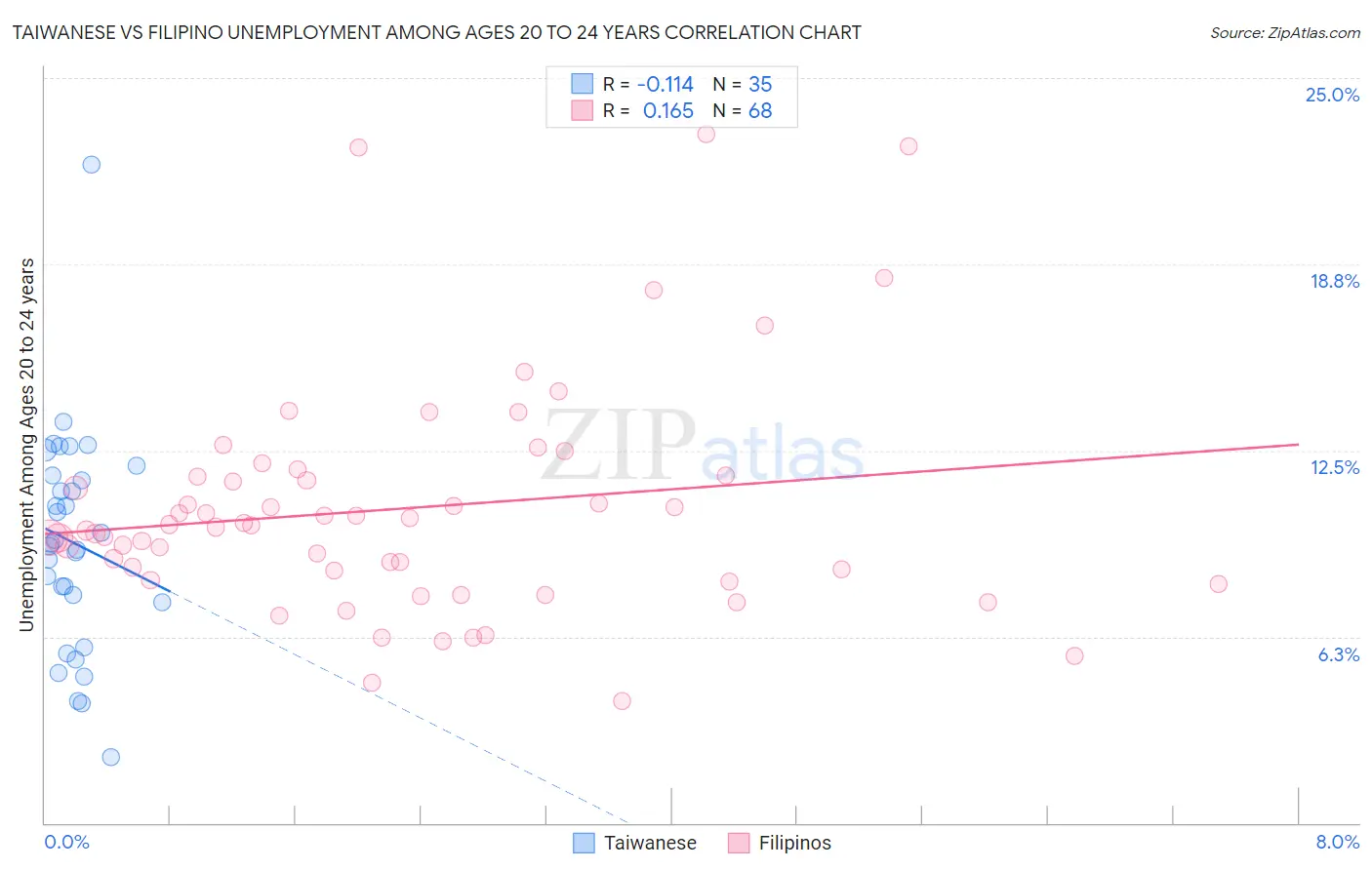 Taiwanese vs Filipino Unemployment Among Ages 20 to 24 years