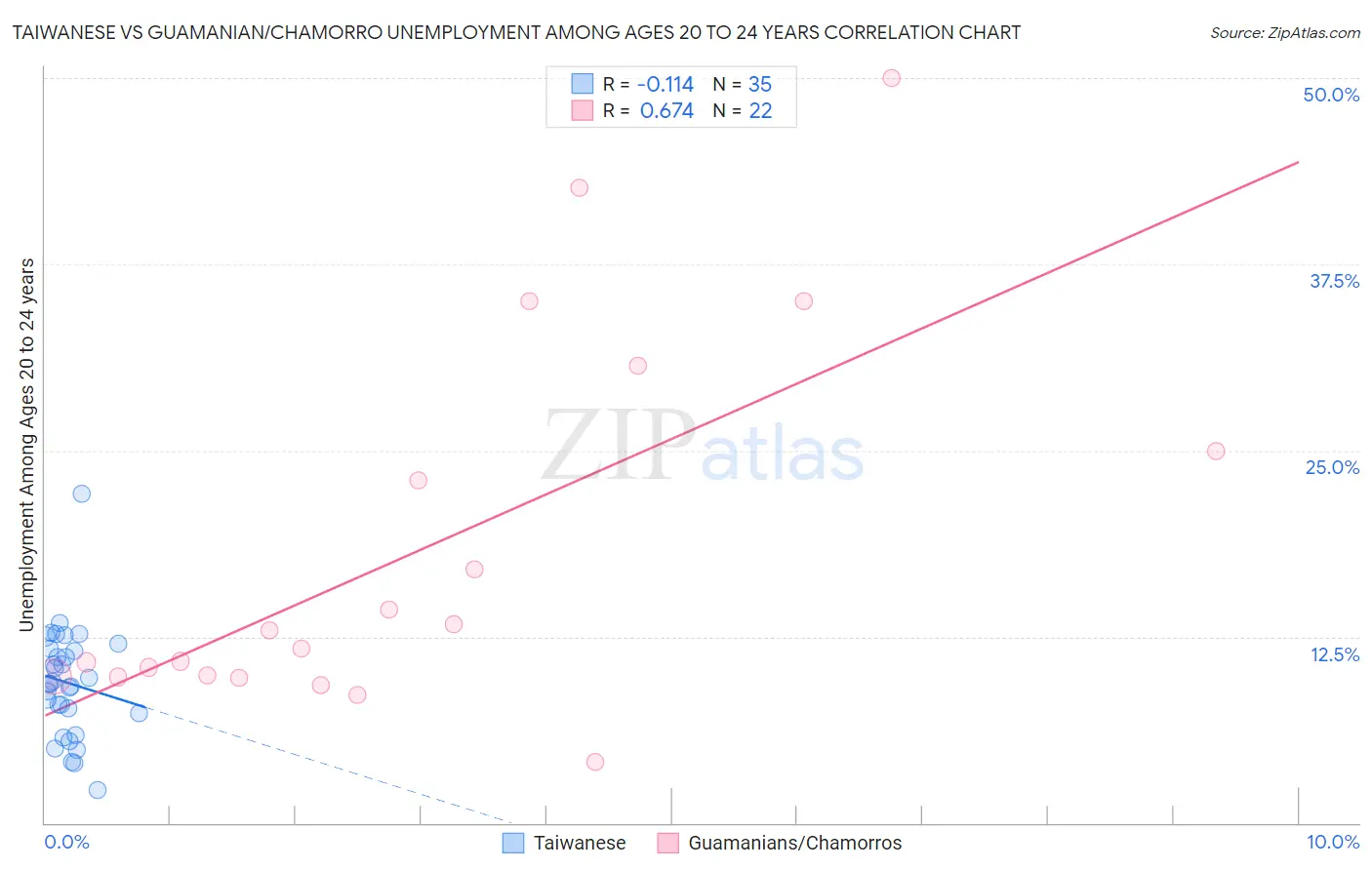 Taiwanese vs Guamanian/Chamorro Unemployment Among Ages 20 to 24 years