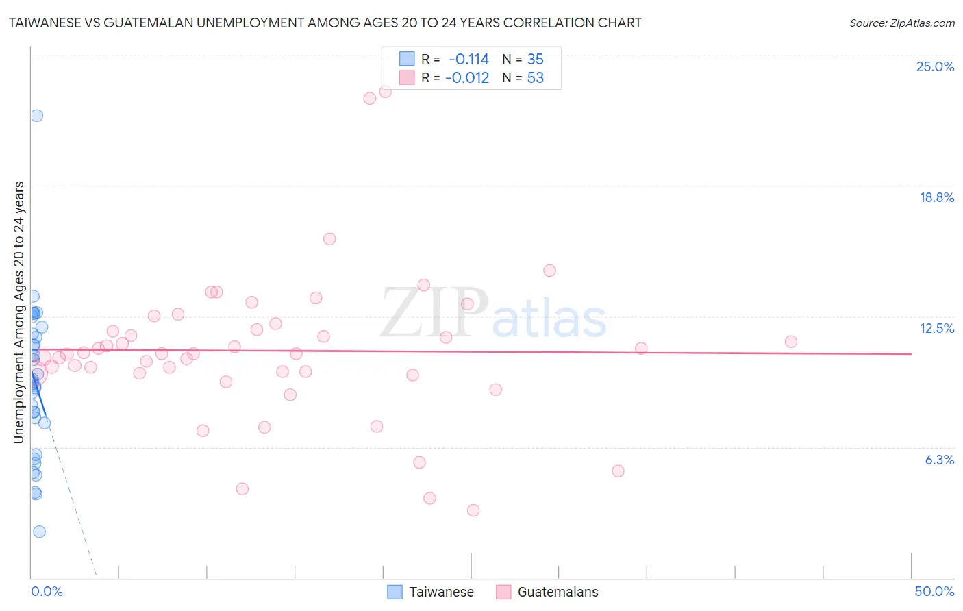 Taiwanese vs Guatemalan Unemployment Among Ages 20 to 24 years