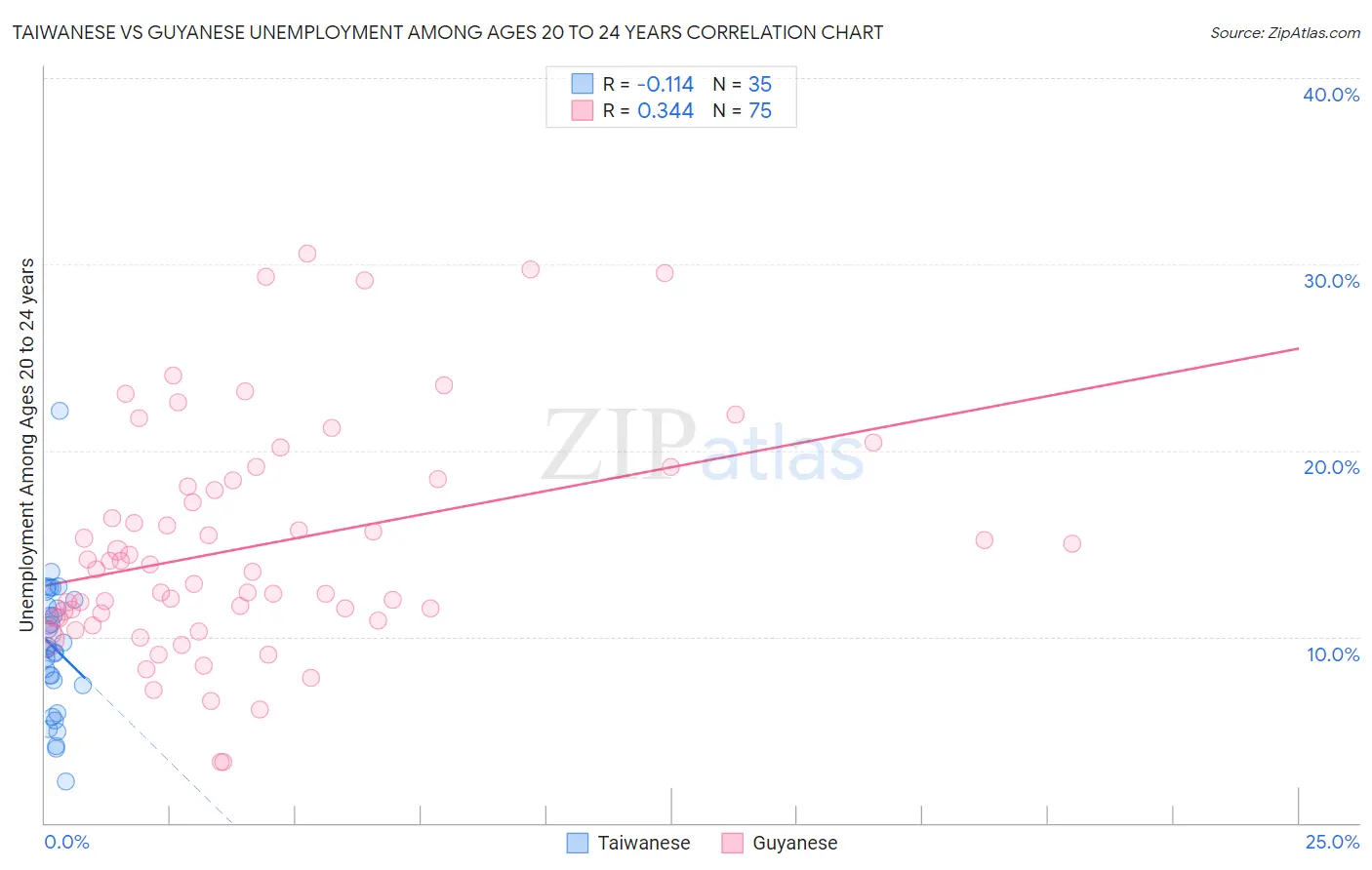 Taiwanese vs Guyanese Unemployment Among Ages 20 to 24 years