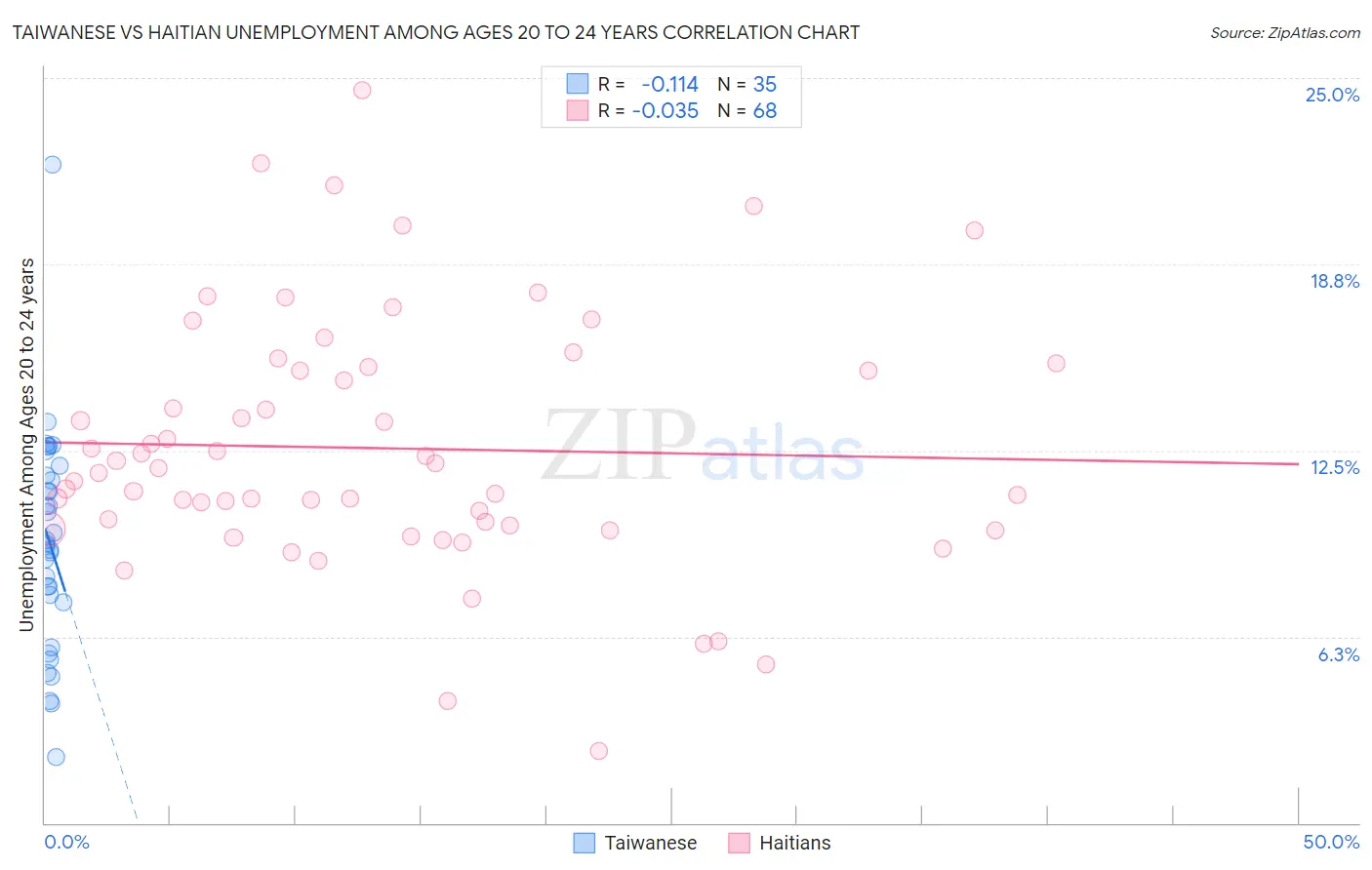 Taiwanese vs Haitian Unemployment Among Ages 20 to 24 years