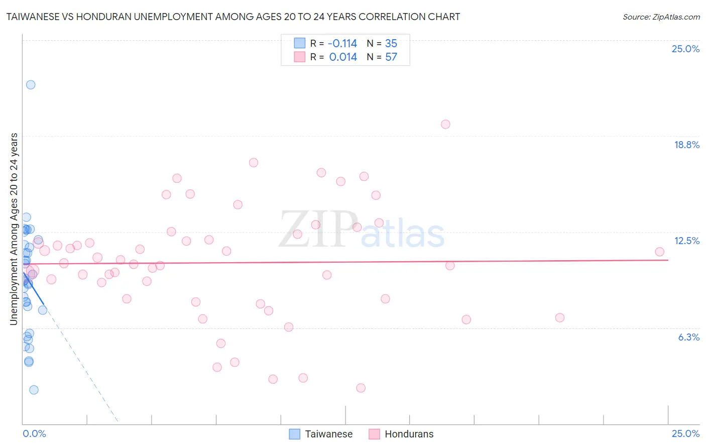 Taiwanese vs Honduran Unemployment Among Ages 20 to 24 years