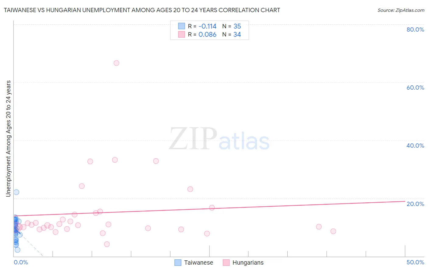 Taiwanese vs Hungarian Unemployment Among Ages 20 to 24 years