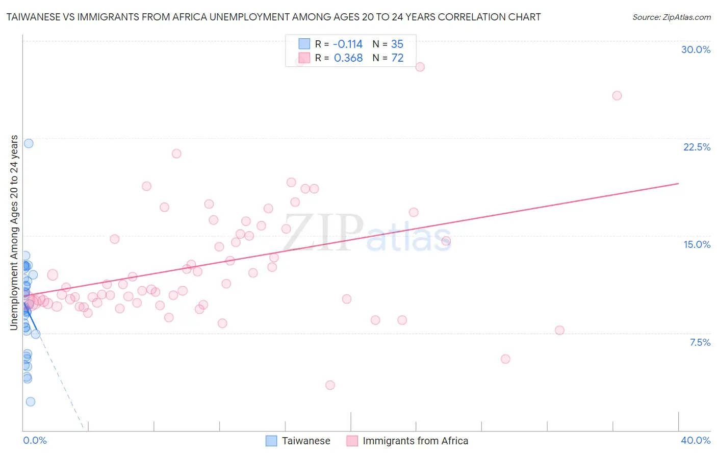 Taiwanese vs Immigrants from Africa Unemployment Among Ages 20 to 24 years