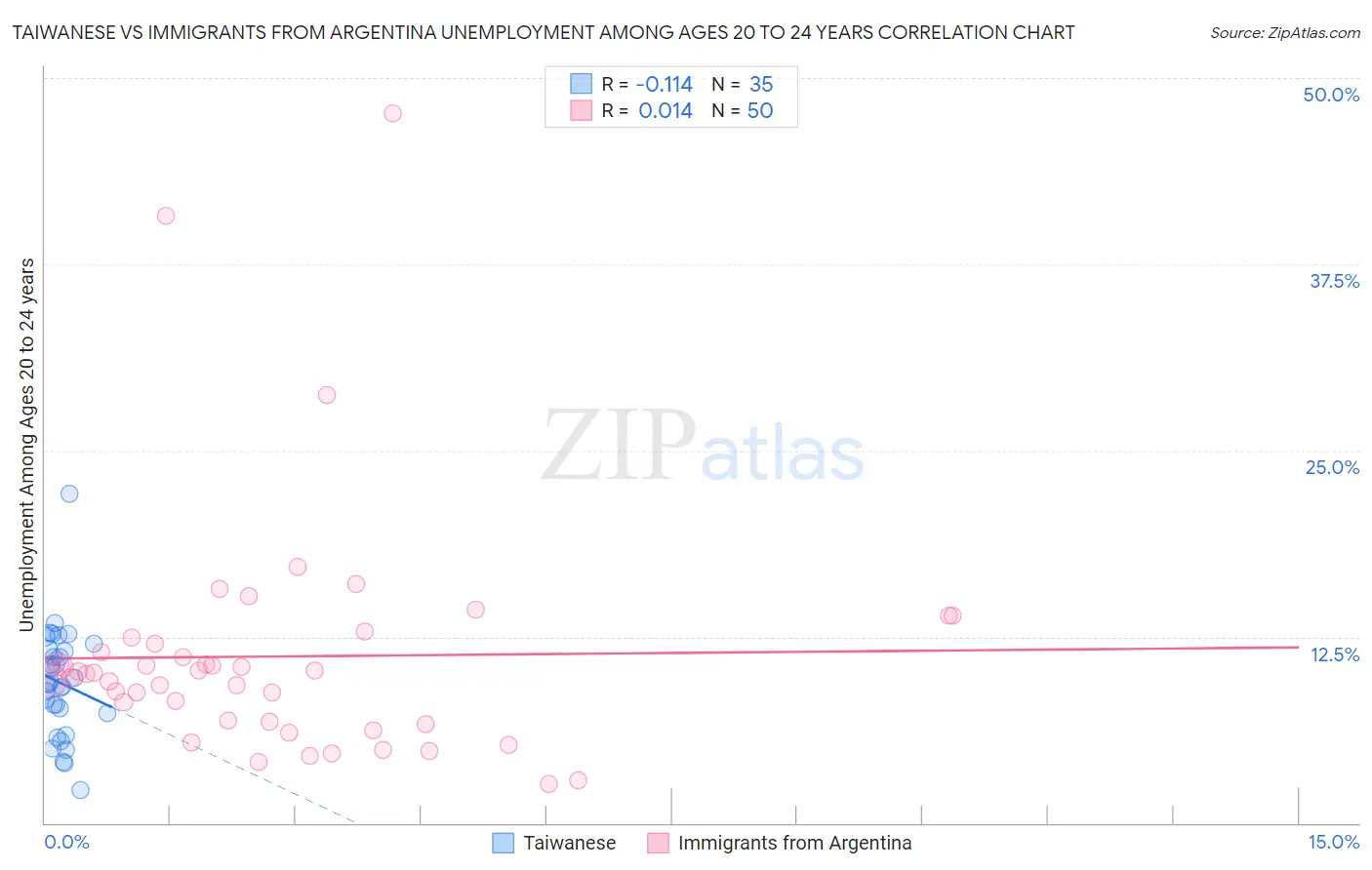 Taiwanese vs Immigrants from Argentina Unemployment Among Ages 20 to 24 years