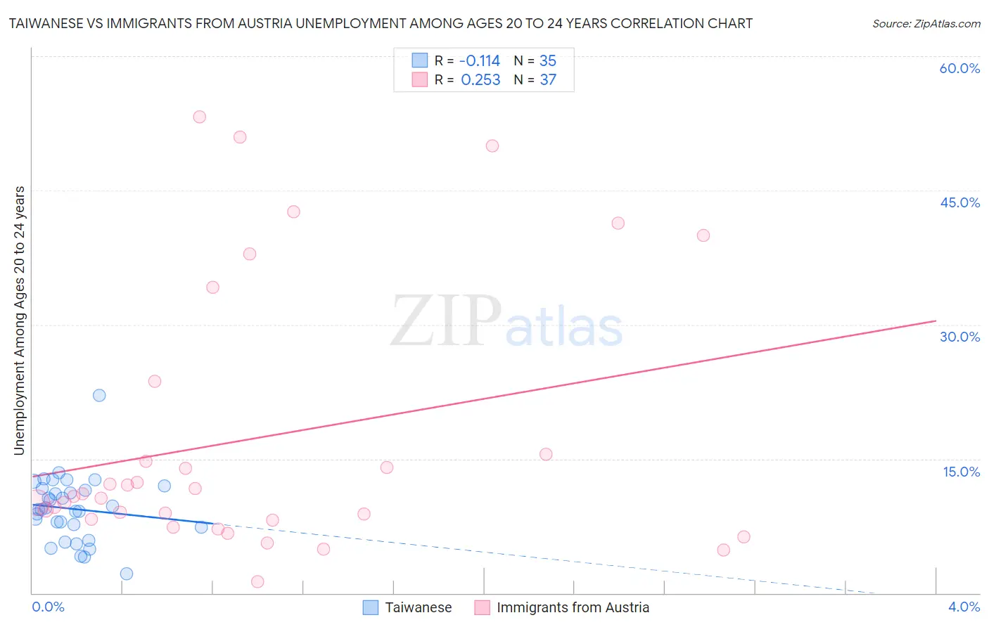 Taiwanese vs Immigrants from Austria Unemployment Among Ages 20 to 24 years